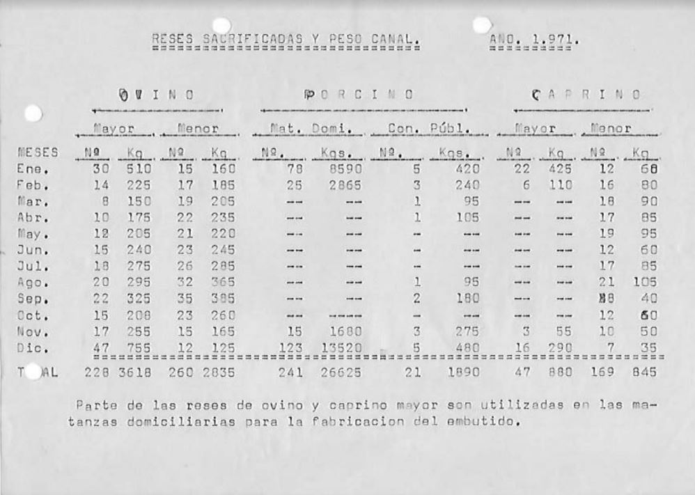 Censo anual de reses sacrificadas (1971-1974)