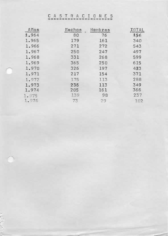 Censo anual de castraciones (1964-1976)